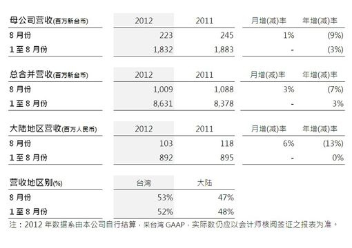 震旦行公告八月份合并营收较上月增加3%