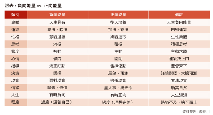 附表 : 負向能量 vs. 正向能量