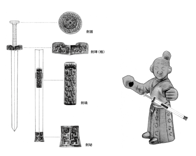 剑饰玉名称与位置示意图（左） 全套剑饰玉包含剑首、剑琫、剑璏及剑珌，分别镶嵌在不同的部位上。（图二）  佩剑铜人示意图（右） 剑饰玉由上至下的镶嵌位置，引导著旁观者的视线，导致不同的纹饰设计。（图三）