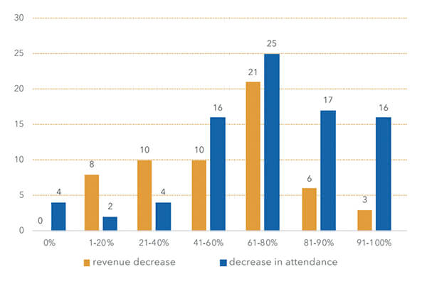 图二：2019年到2020年博物馆收入及观众人次降幅示意图(纵轴代表场馆数量，横轴代表下降百分比)（via+UNESCO+Report）