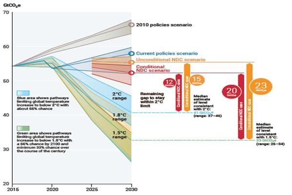 图1：全球温室气体减排缺口